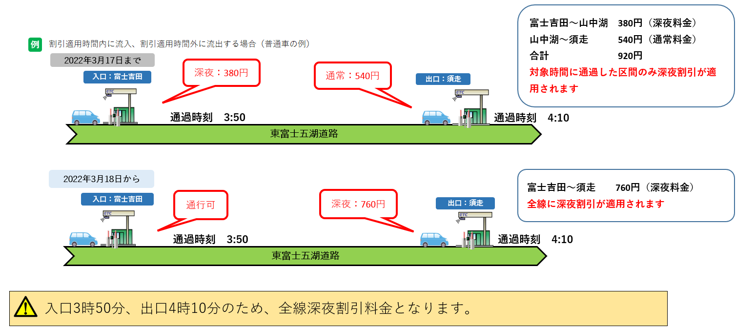 東富士五湖道路内のICを流出入する場合②（普通車の例）