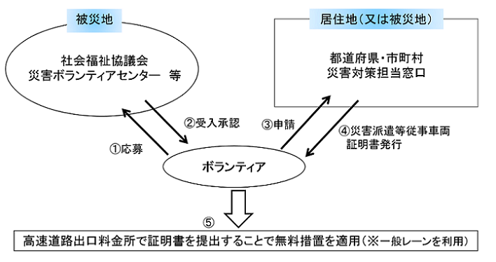 手続き図