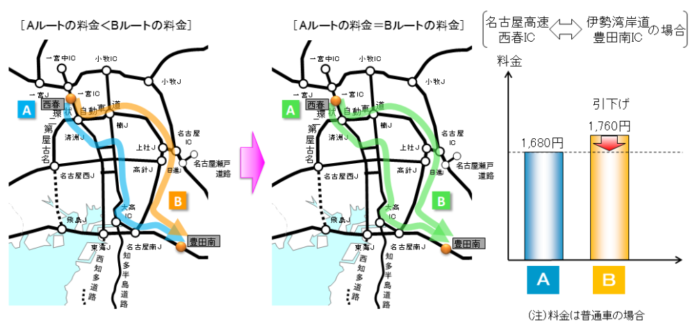 「起終点を基本とした継ぎ目のない料金(「経路によらない同一料金」導入)」