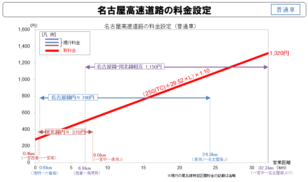 「名古屋高速道路の料金設定」