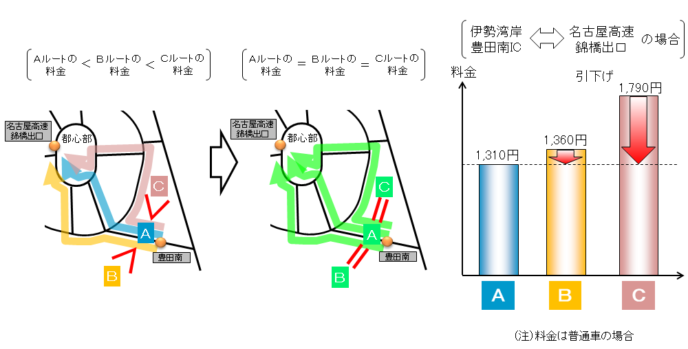 「都心部への分散流入(「経路によらない同一料金」の導入)」