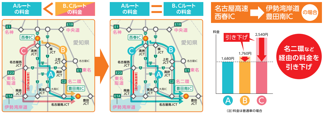 名古屋第二環状自動車道の利用が料金の面において不利にならないよう、経路によらず、起終点間の最短距離を基本に料金を決定