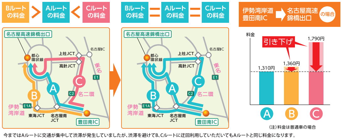 名古屋都心部への流入に関して、料金面で不利にならないよう、交通分散の観点から、経路によらず起終点間の最短距離を基本に料金を決定
